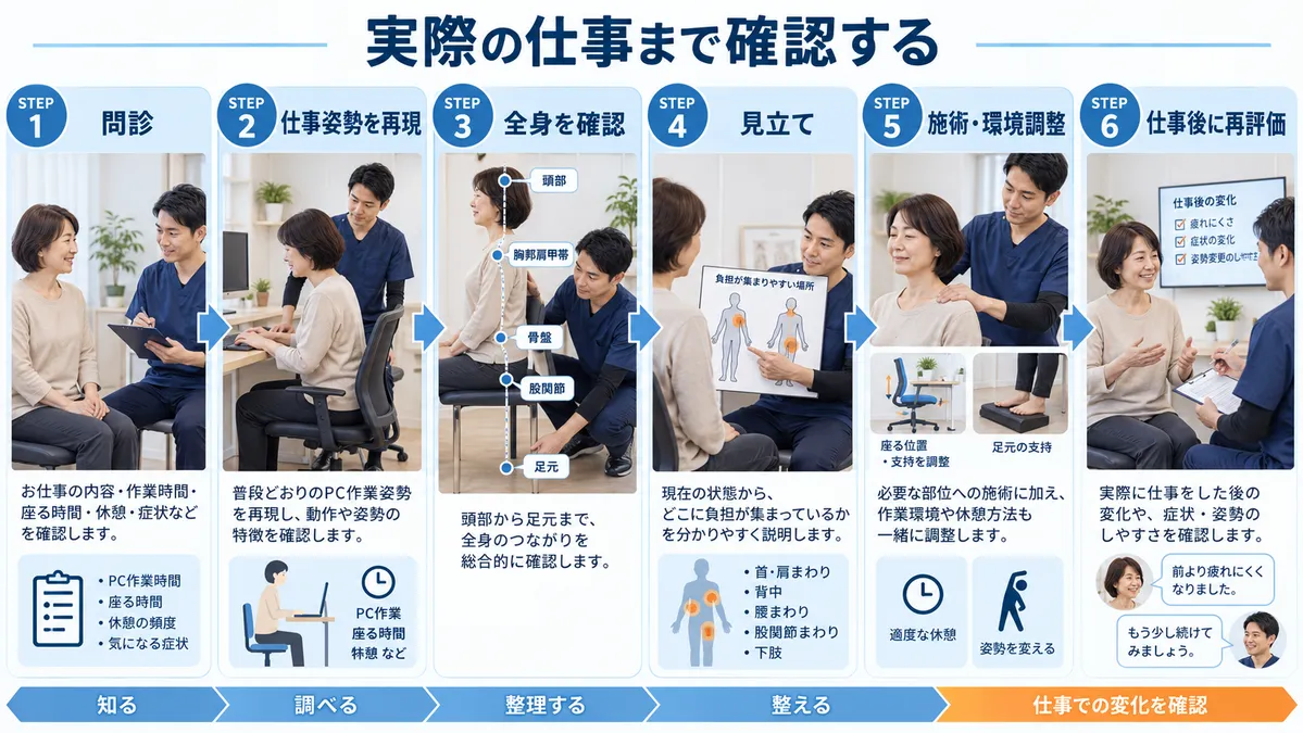 問診からデスク姿勢再現・全身確認・施術と環境調整・仕事後の再評価までの流れ