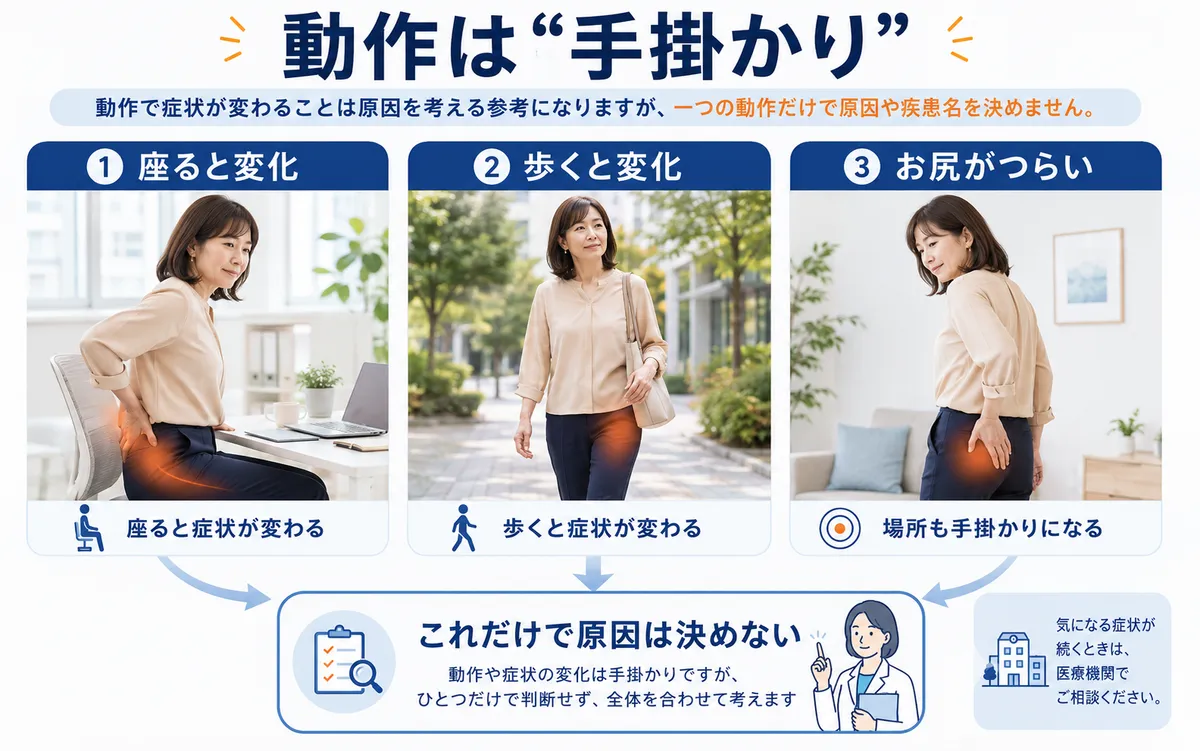 坐骨神経痛で座位、歩行、臀部痛など症状が変化する動作は原因を考える手掛かりだが診断ではないことを示す図