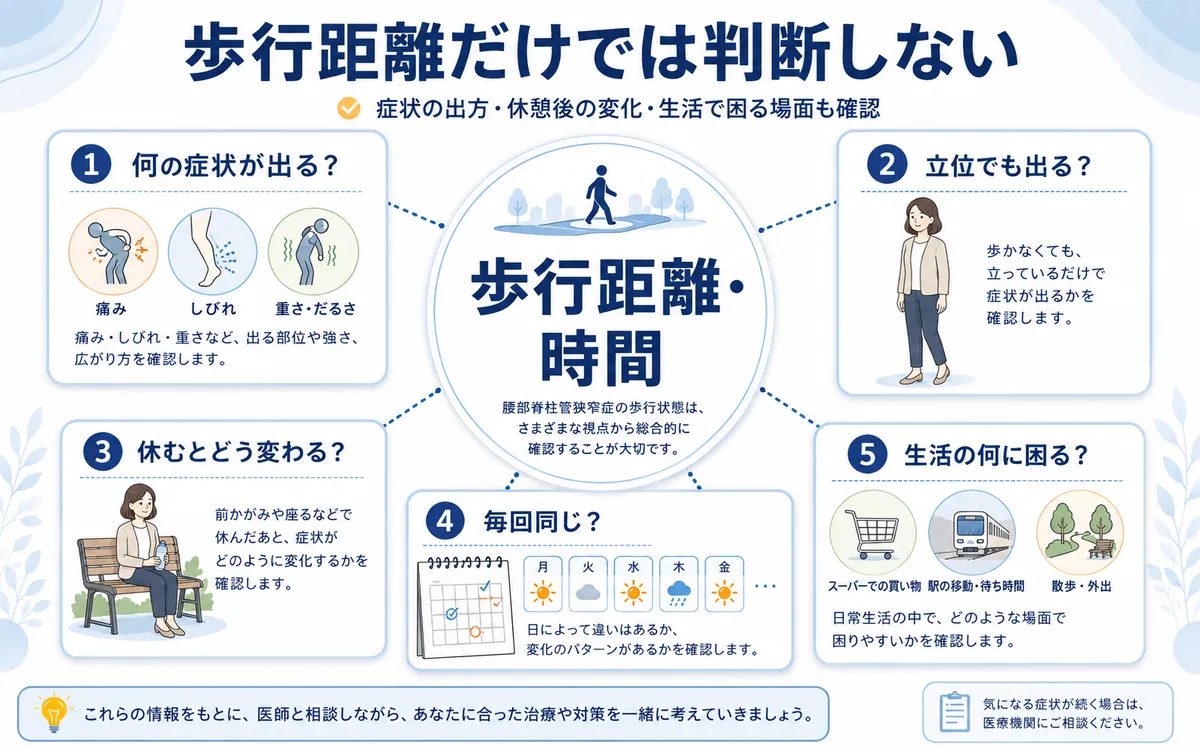 脊柱管狭窄症の歩行状態を距離だけでなく症状・姿勢・休み方・日常生活への影響から確認する図