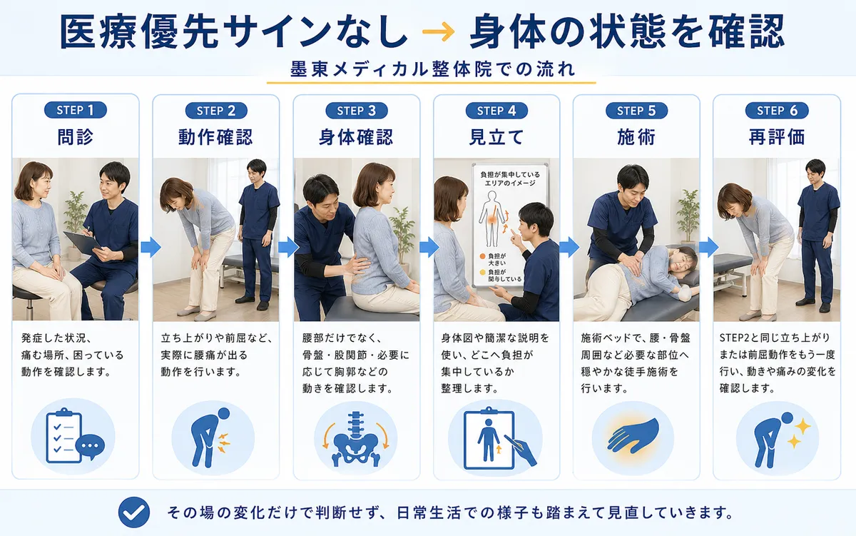 医療優先サインがない急性腰痛について問診、動作確認、身体確認、見立て、施術、再評価を行う流れ