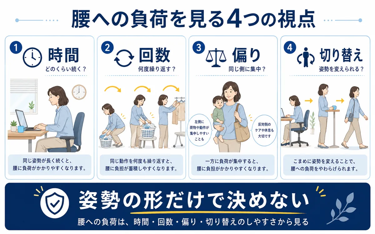 慢性腰痛の生活負荷を時間・回数・偏り・姿勢の切り替えから確認する4つの視点