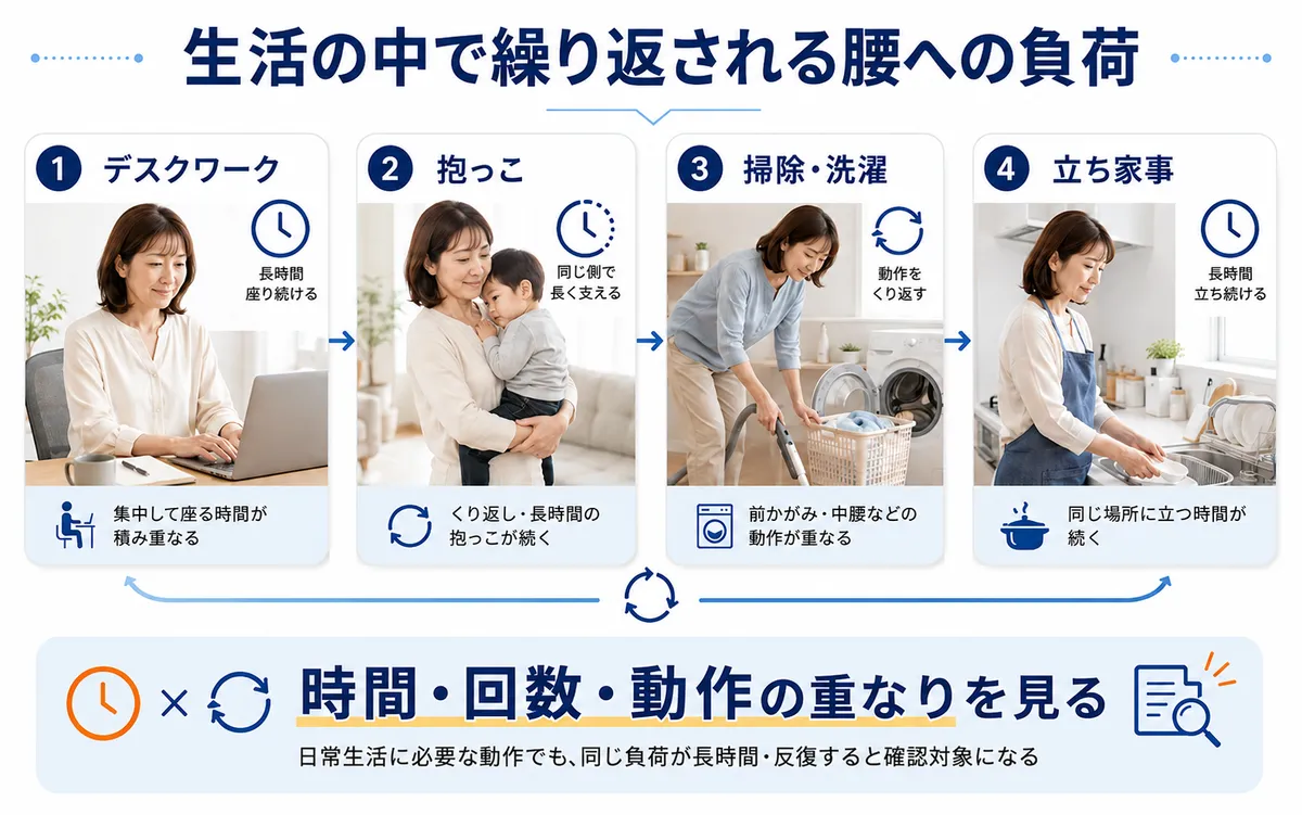 デスクワーク・抱っこ・掃除・立ち家事など生活の中で腰への負荷が繰り返される場面