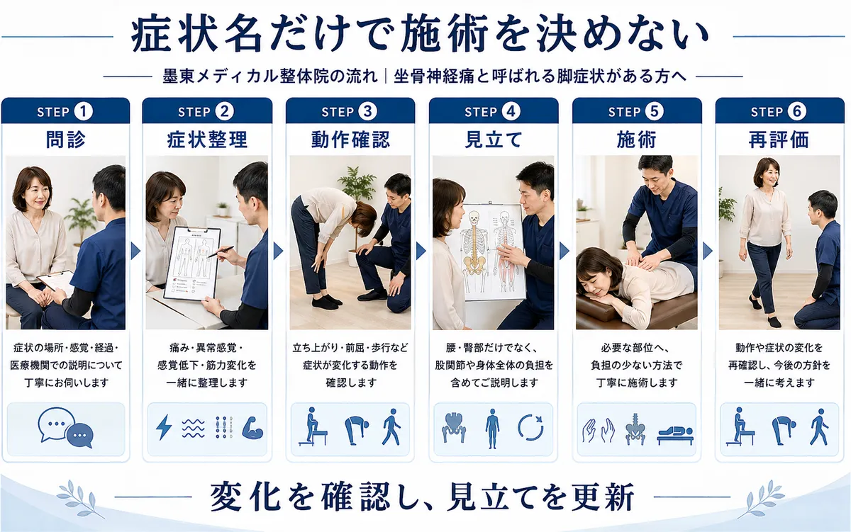 墨東メディカル整体院で脚症状を問診・症状整理・動作確認・見立て・施術・再評価する流れ