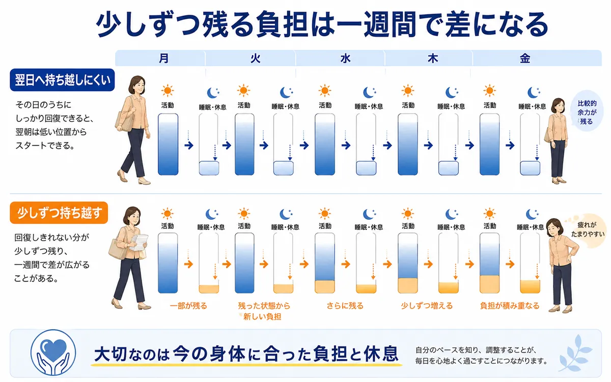 毎日の負担を回復できる場合と少しずつ翌日へ持ち越す場合を月曜から金曜まで比較した図