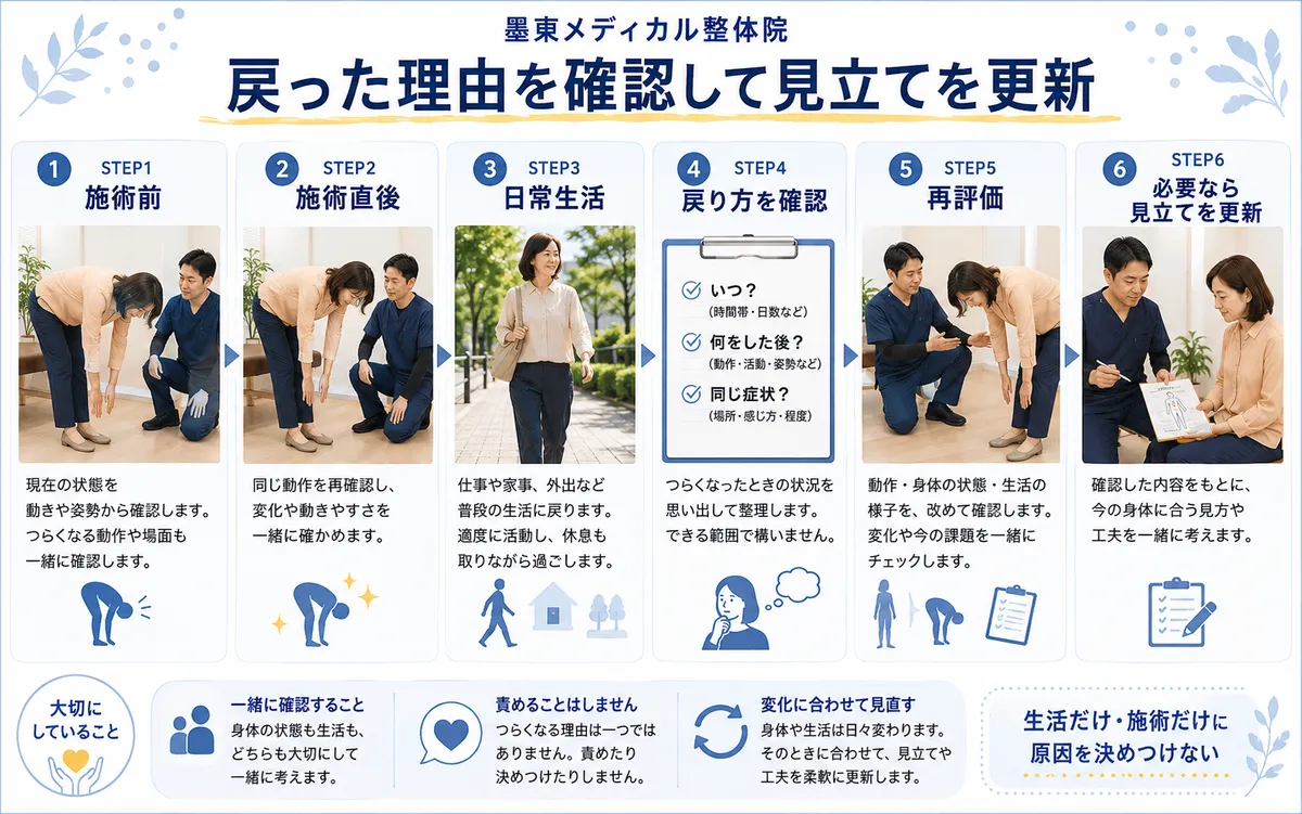 整体前後の変化と日常生活での腰痛の戻り方を確認し必要に応じて見立てを更新する流れ