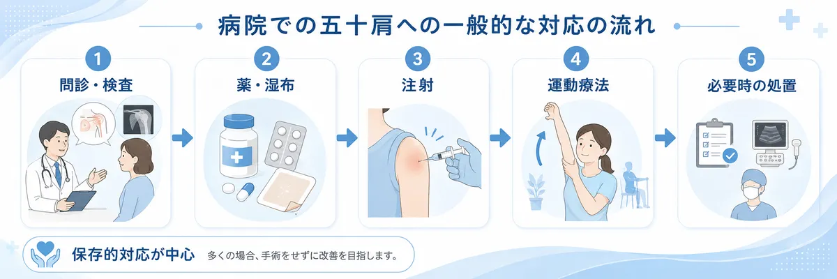 病院で行われる五十肩の問診検査・薬・注射・運動療法・必要時の処置