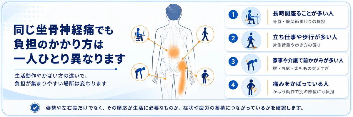 同じ坐骨神経痛でも、負担のかかり方は一人ひとり異なります