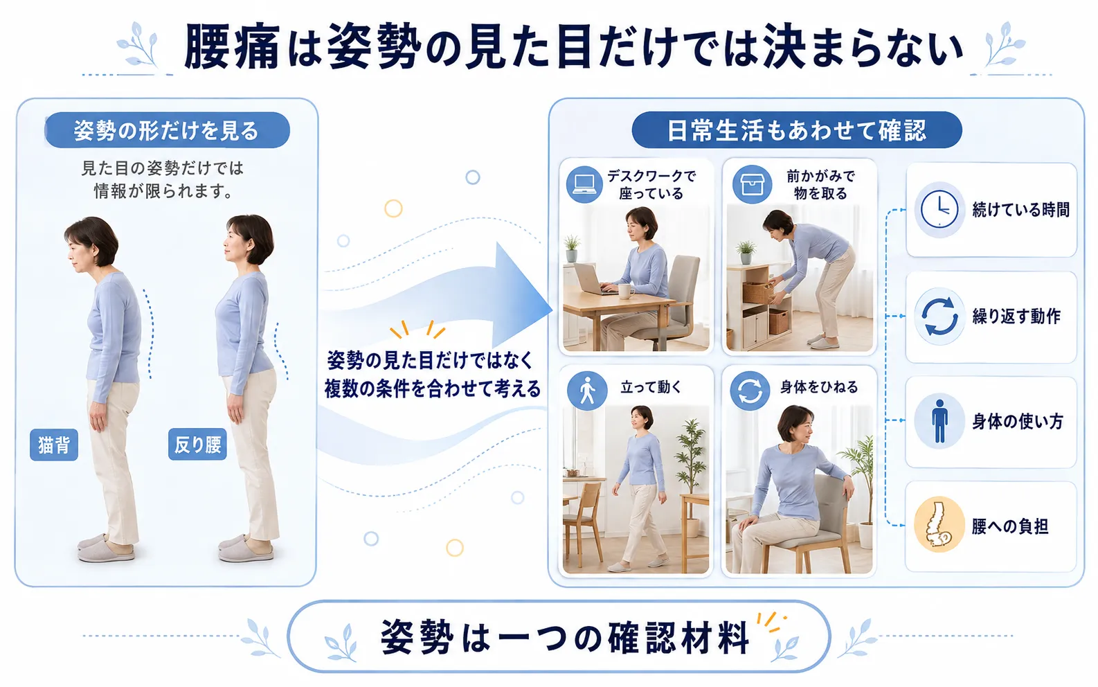腰痛を猫背や反り腰など姿勢の見た目だけでなく時間や動作、身体への負担から考える図解