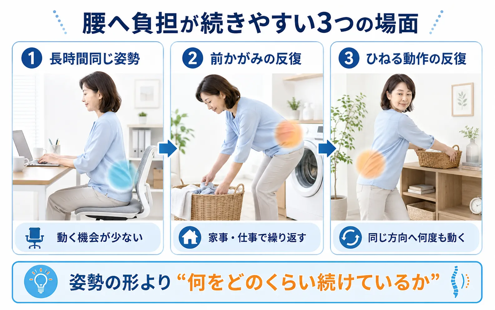前かがみやひねり動作を腰だけでなく骨盤、股関節、胸郭で分担する仕組み