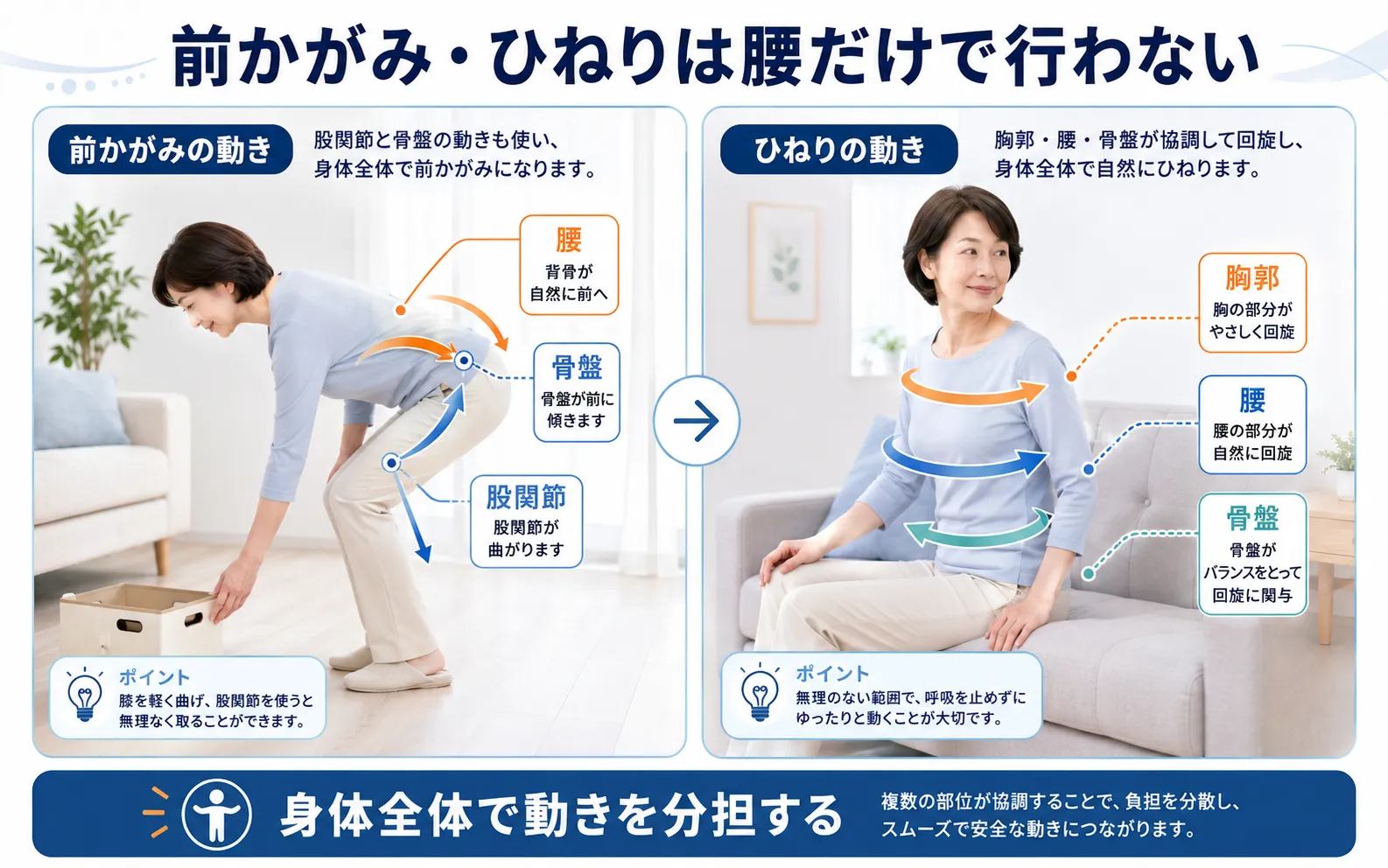 長時間同じ姿勢、前かがみ、ひねり動作を繰り返すことで腰への負担が続く生活場面