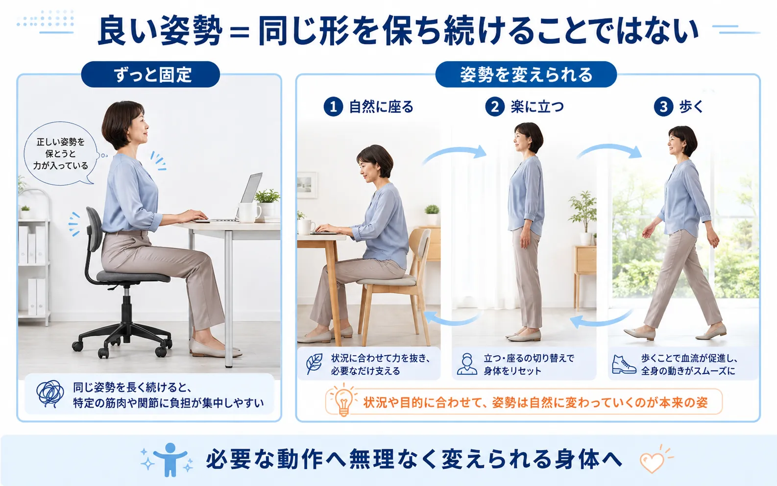 一つの正しい姿勢を保ち続けるのではなく座る、立つ、歩くと姿勢を変える考え方