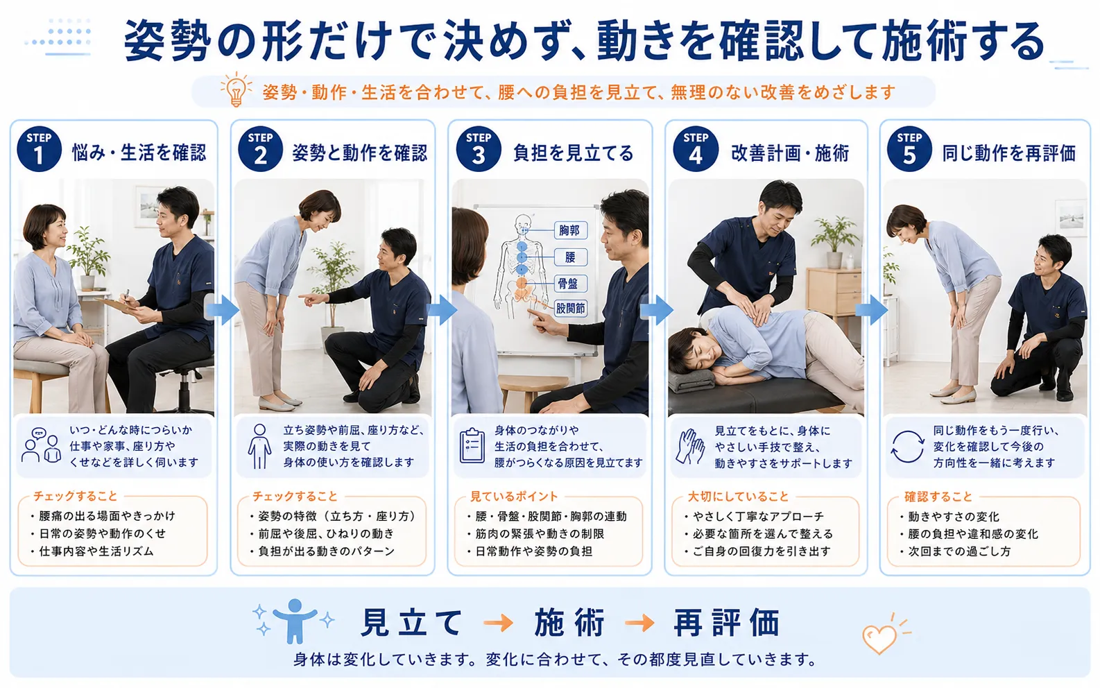 墨東メディカル整体院で腰痛と姿勢を問診、動作確認、見立て、施術、再評価する流れ