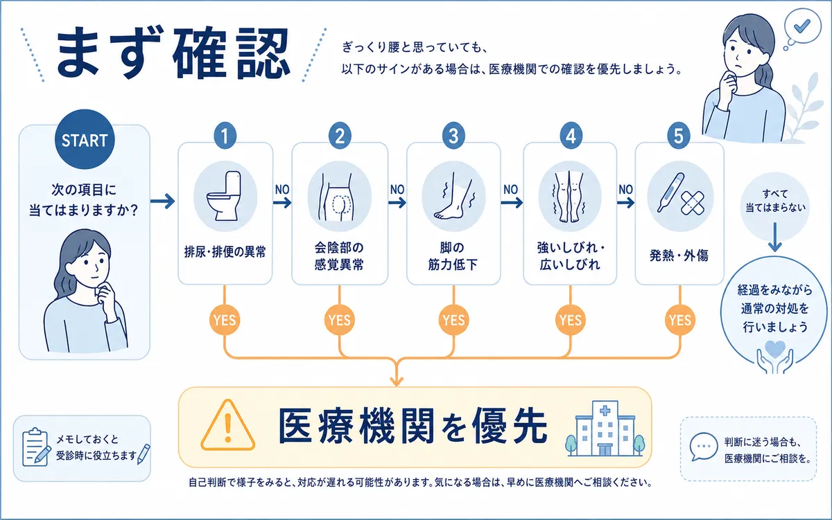 ぎっくり腰で医療機関を優先した方がよい状態を示した判断フロー図
