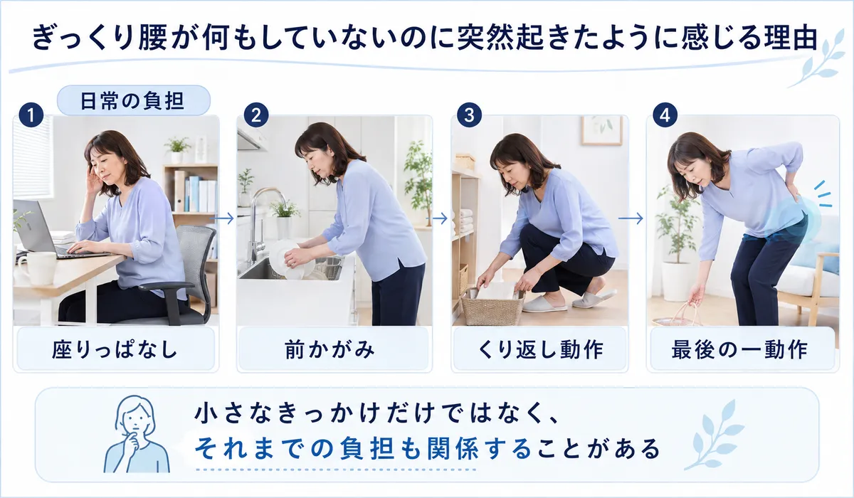 日常の負担の積み重ねと最後の小さな動作でぎっくり腰が起こるイメージ図