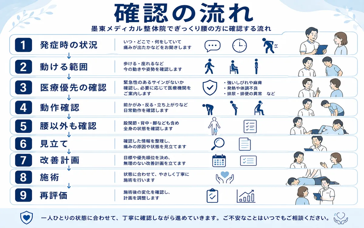 ぎっくり腰に対して当院で確認する流れを示した図解