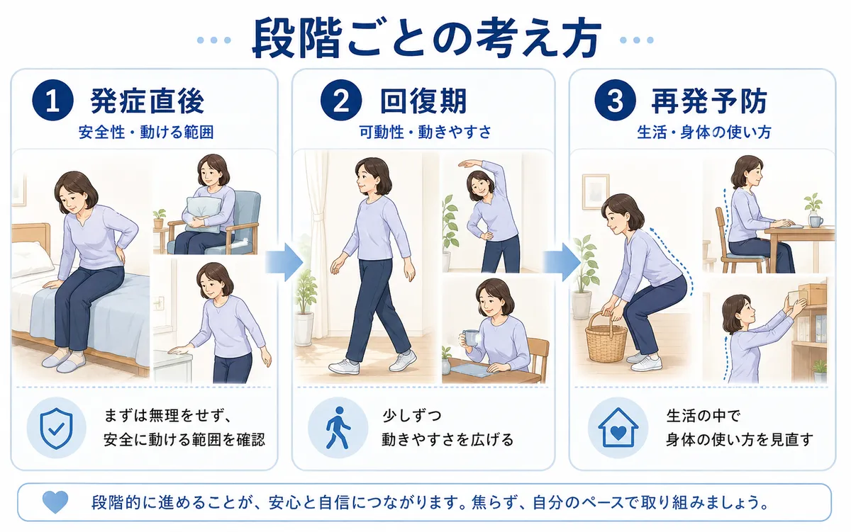 ぎっくり腰の発症直後から回復期、再発予防までの流れを示した3段階図解