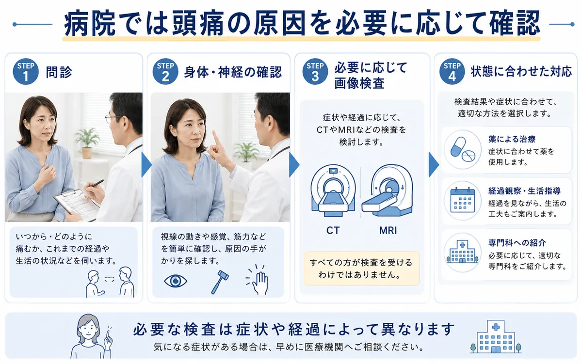 頭痛で病院を受診した際の問診、神経学的確認、必要に応じた画像検査の流れ