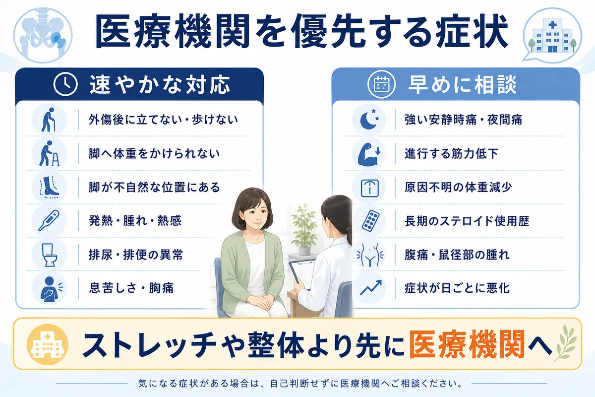 股関節痛で救急対応または早めの医療機関受診を優先する症状の判断フロー