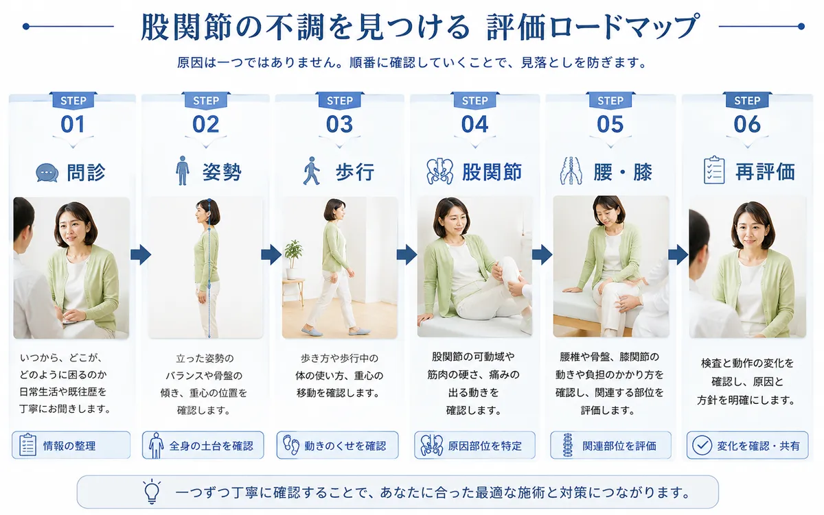 股関節痛で当院が確認する検査項目