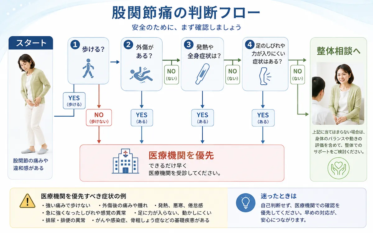股関節痛で医療機関を優先する判断フロー