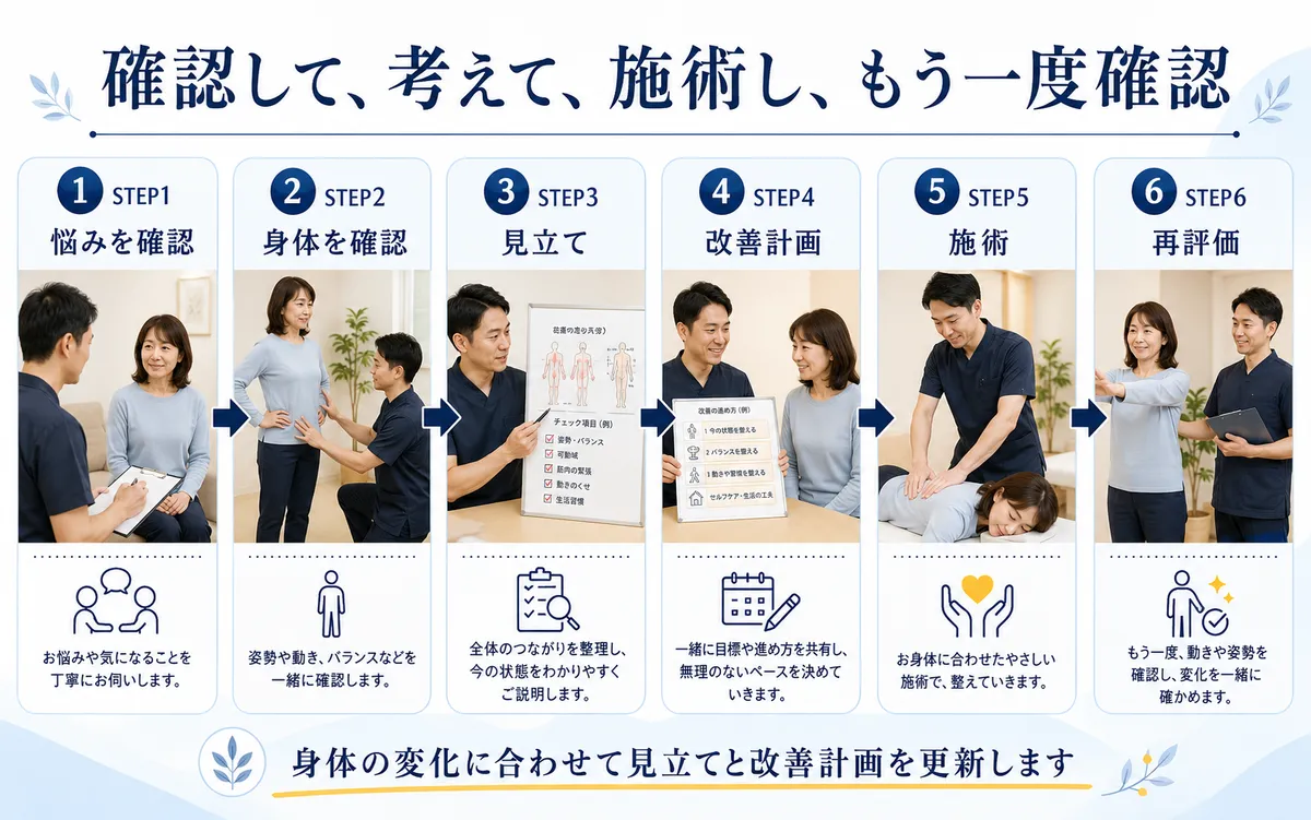問診と身体確認から見立て・改善計画・施術・再評価までの整体の流れ