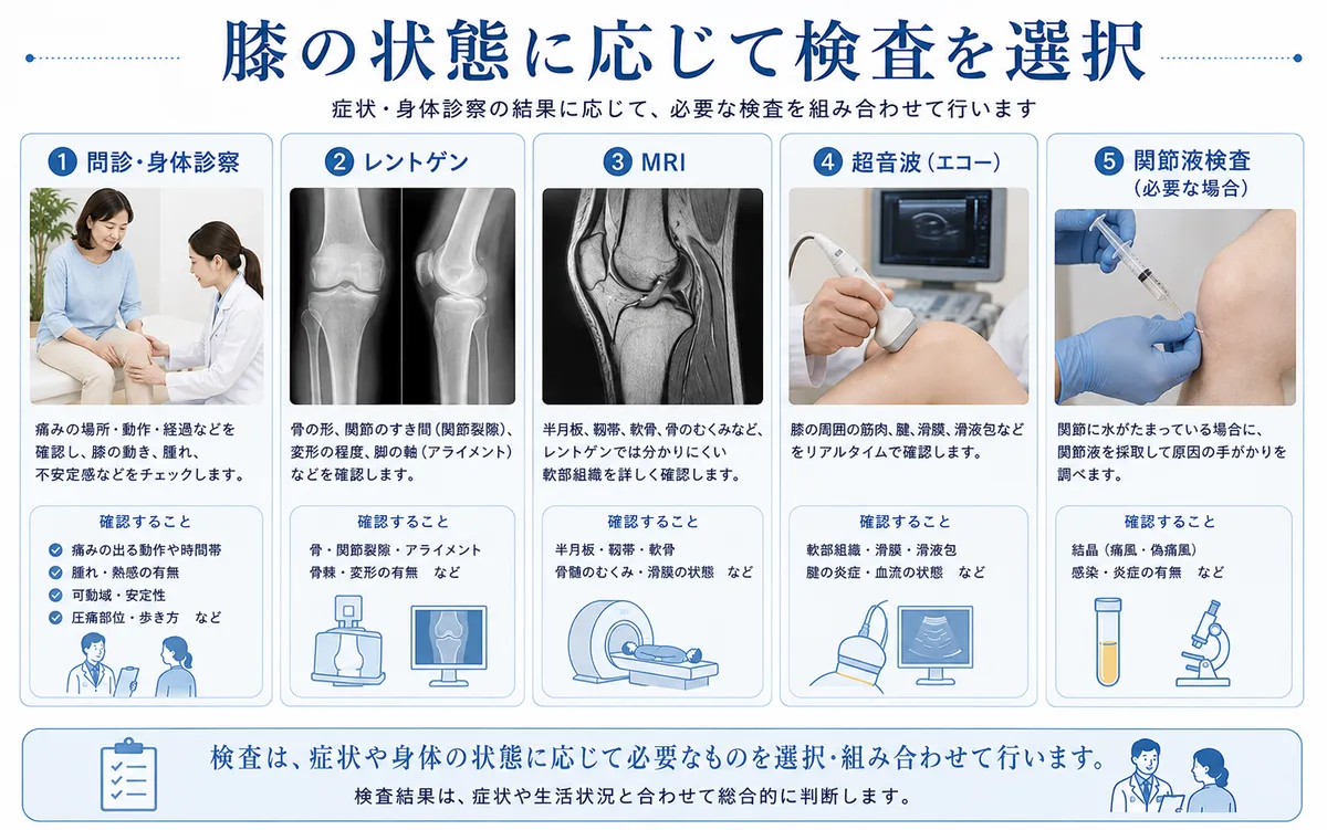 膝痛で行われる診察・レントゲン・MRI・超音波・関節液検査