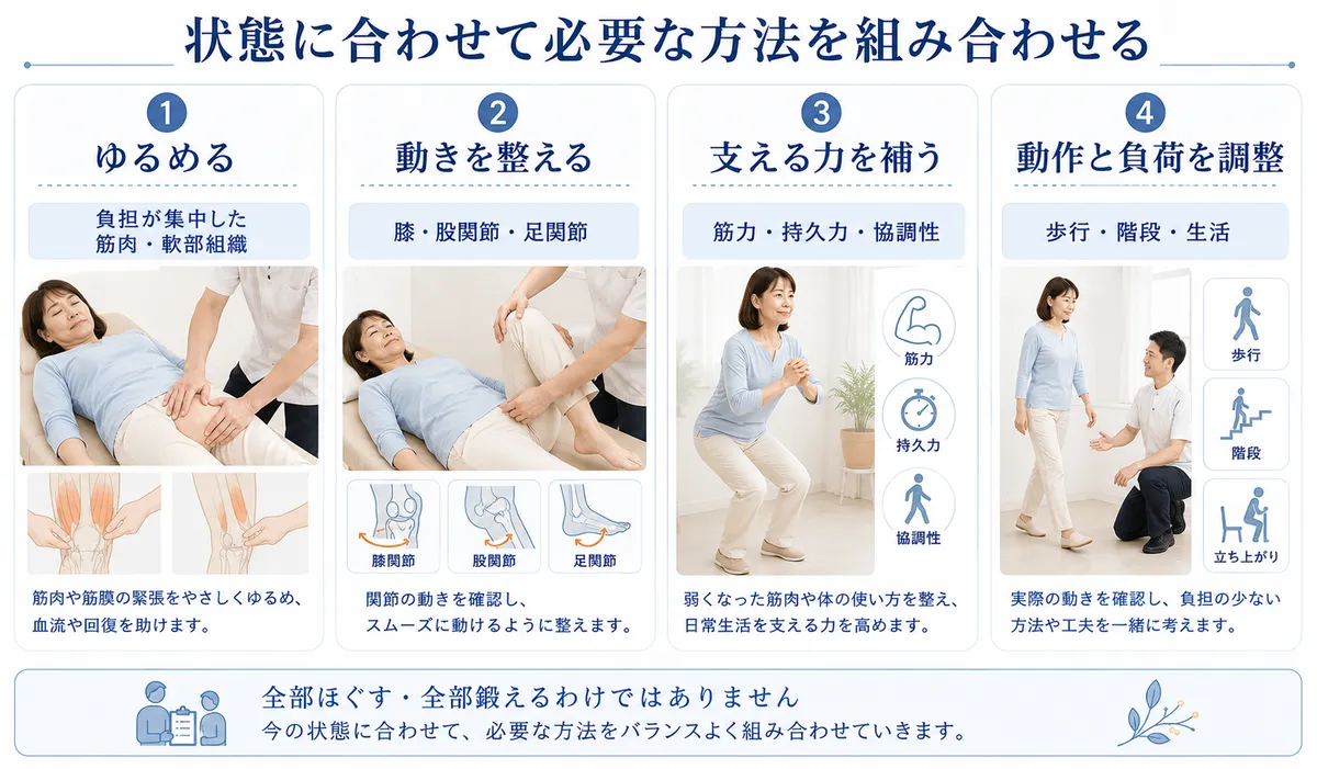 膝痛に対して筋肉、関節の動き、支える力、生活動作を調整する施術方針