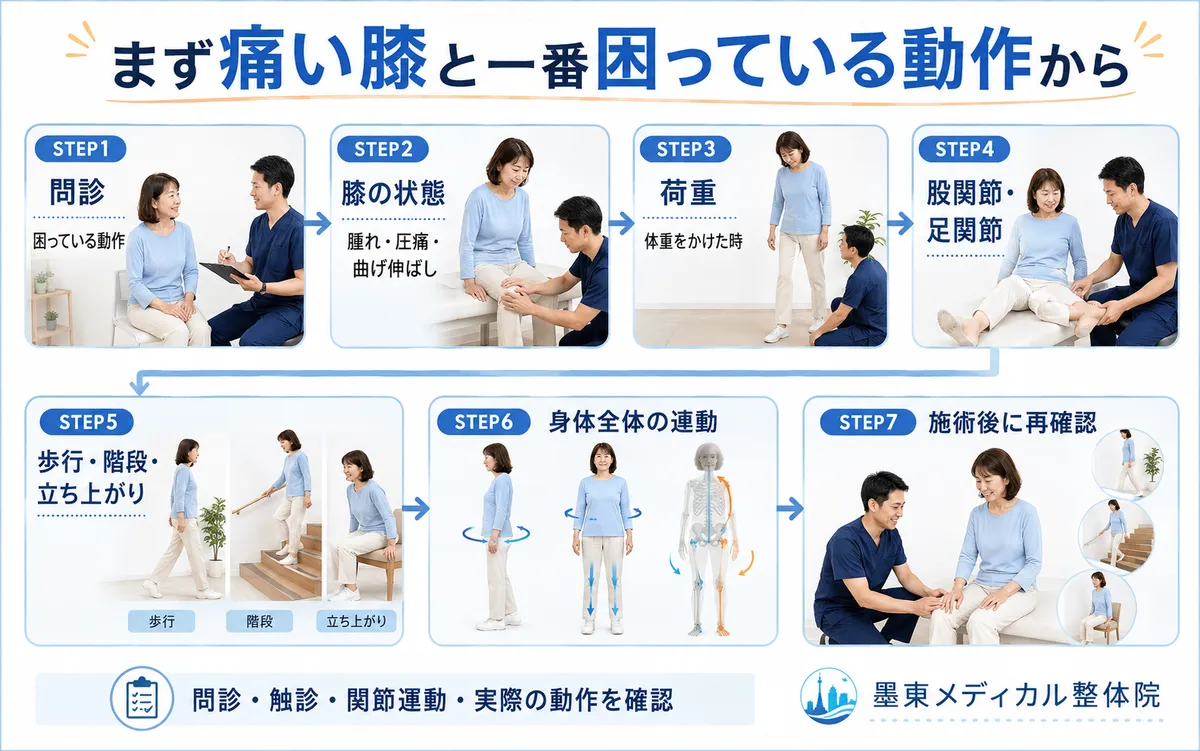 膝痛の問診から膝の状態や歩行を確認し施術後に再評価する流れ