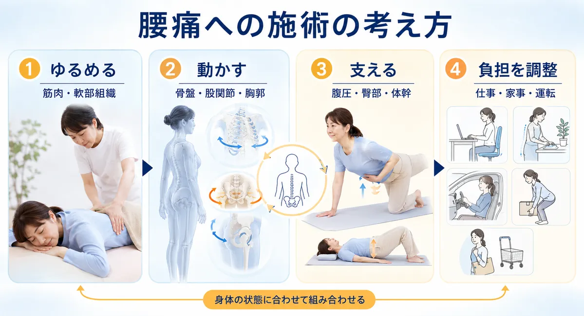 腰痛に対してゆるめる、動かす、支える、生活負担を調整する施術方針