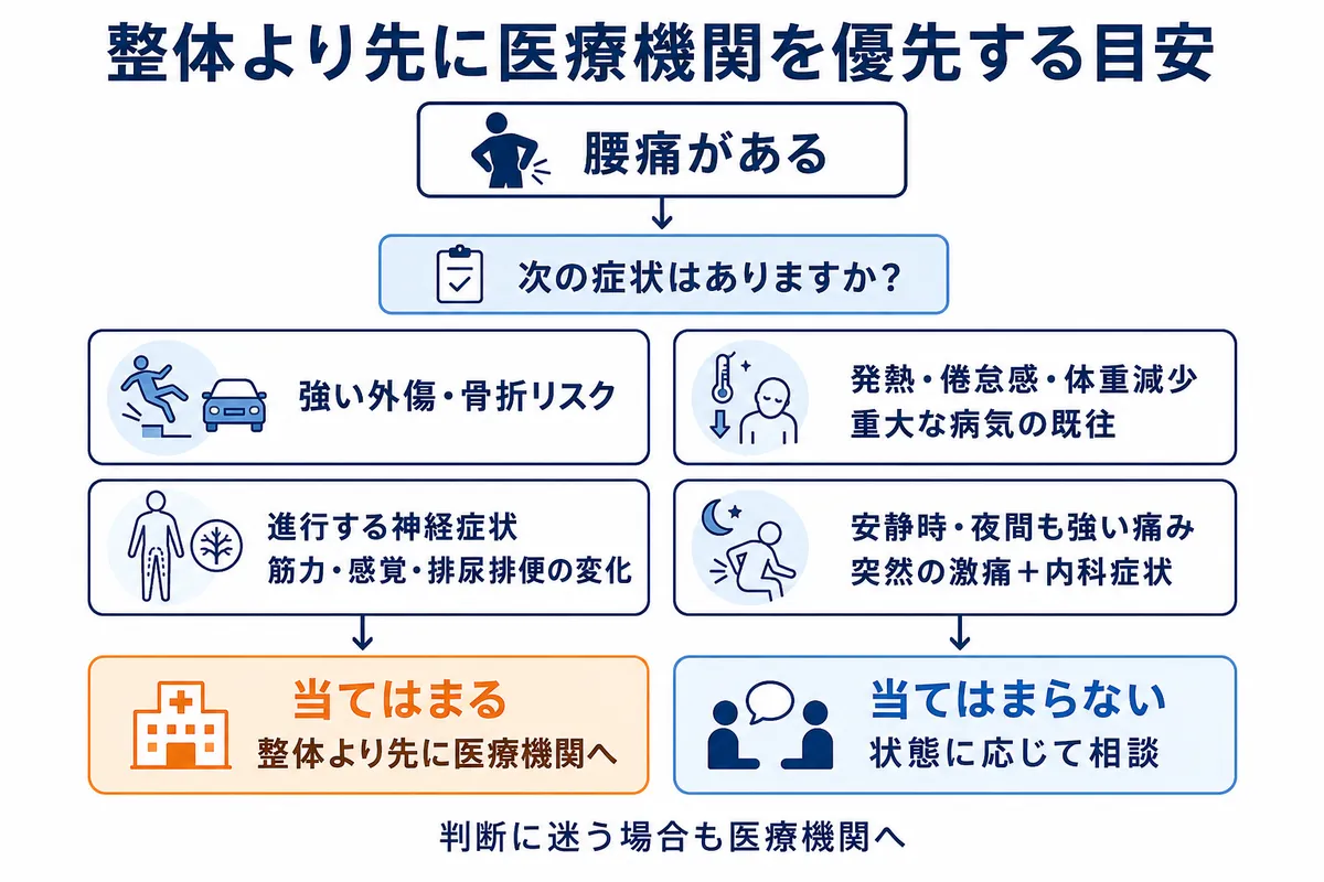 腰痛で医療機関を優先する症状を確認する判断フロー