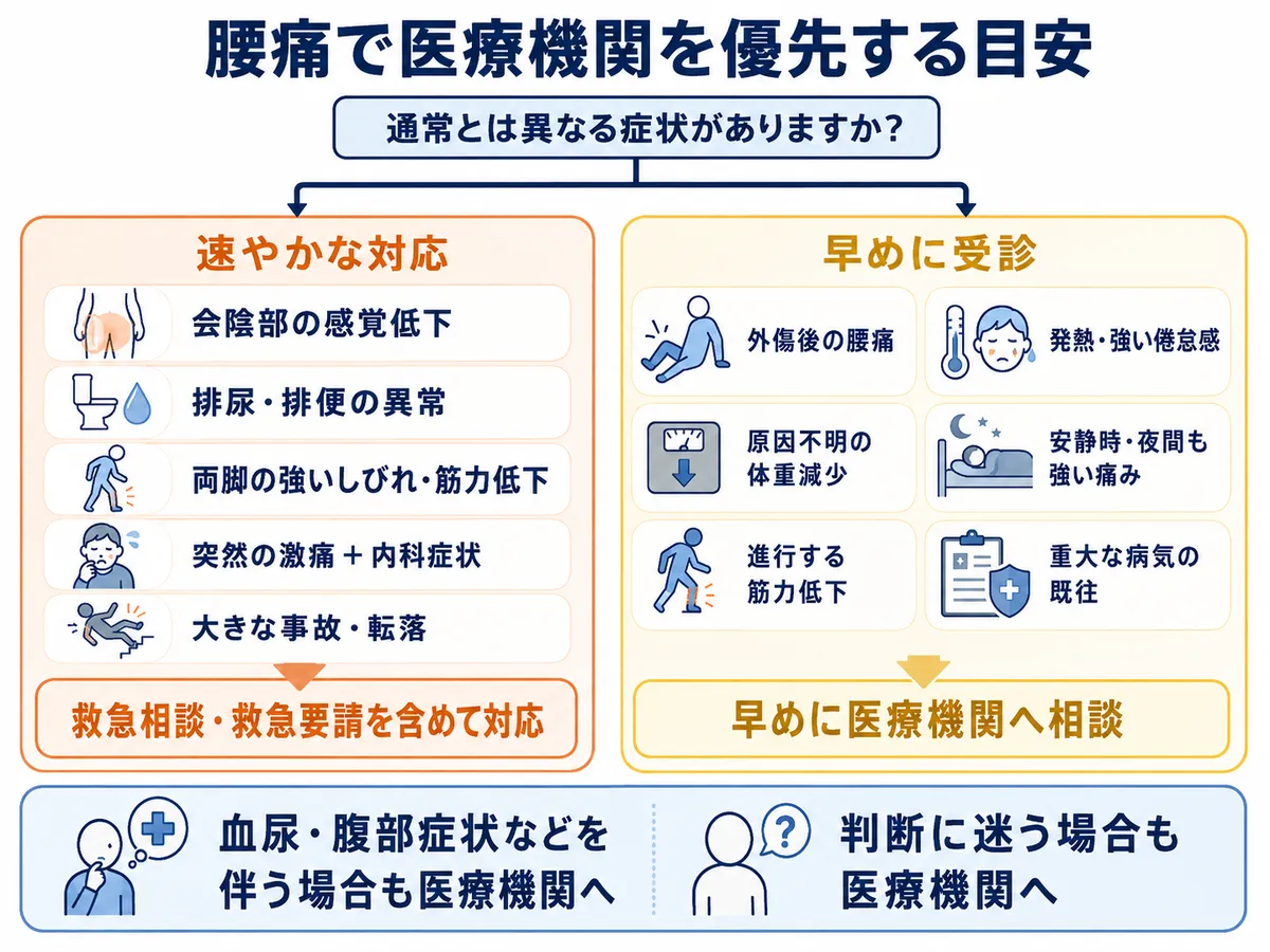腰痛で救急対応または早めの医療機関受診を優先する症状の判断フロー