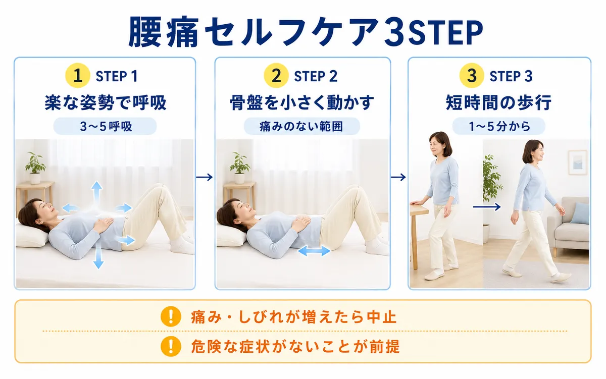 呼吸、小さな骨盤運動、短時間の歩行を行う腰痛セルフケア3STEP