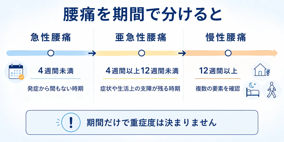 急性腰痛、亜急性腰痛、慢性腰痛を継続期間で比較した時間軸