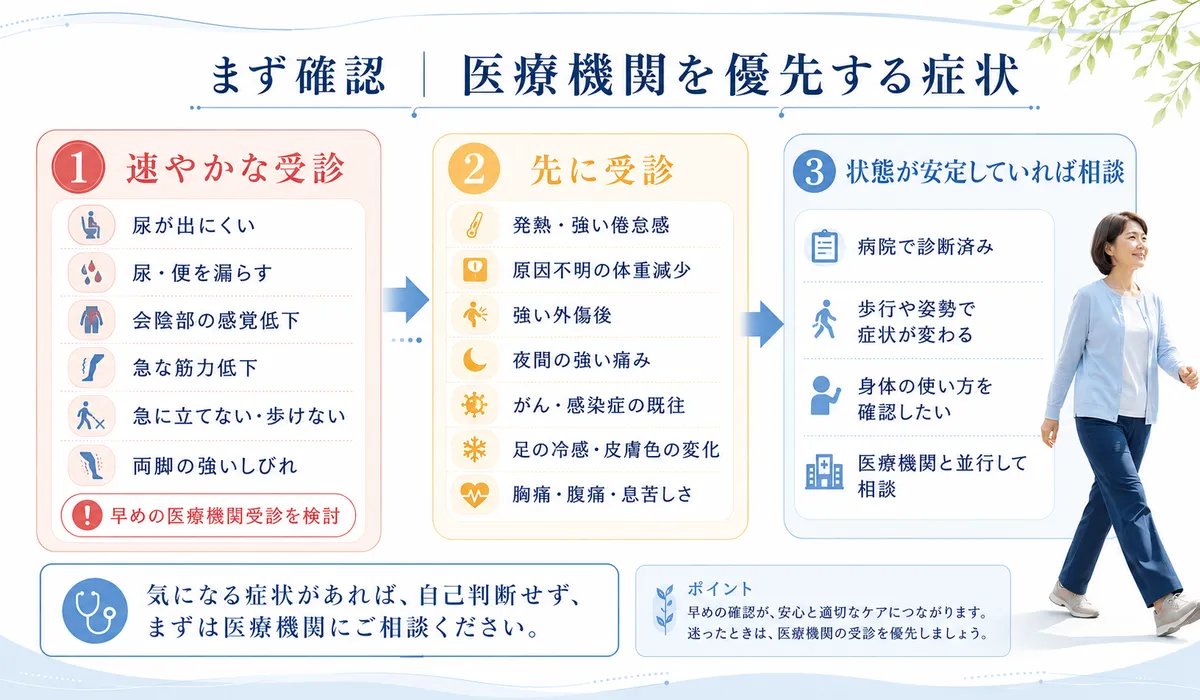腰部脊柱管狭窄症で医療機関を優先する症状を3段階で示した判断フロー図