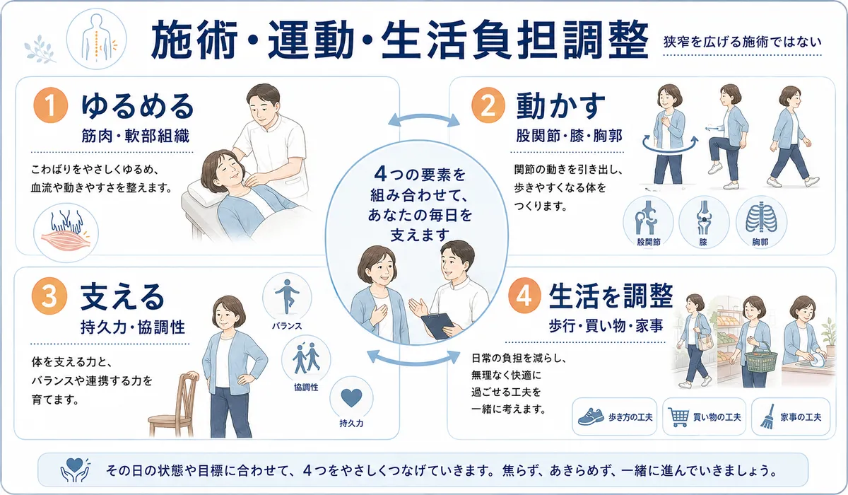 腰部脊柱管狭窄症に対して筋肉をゆるめる動かす支える生活を調整する考え方を示した図解