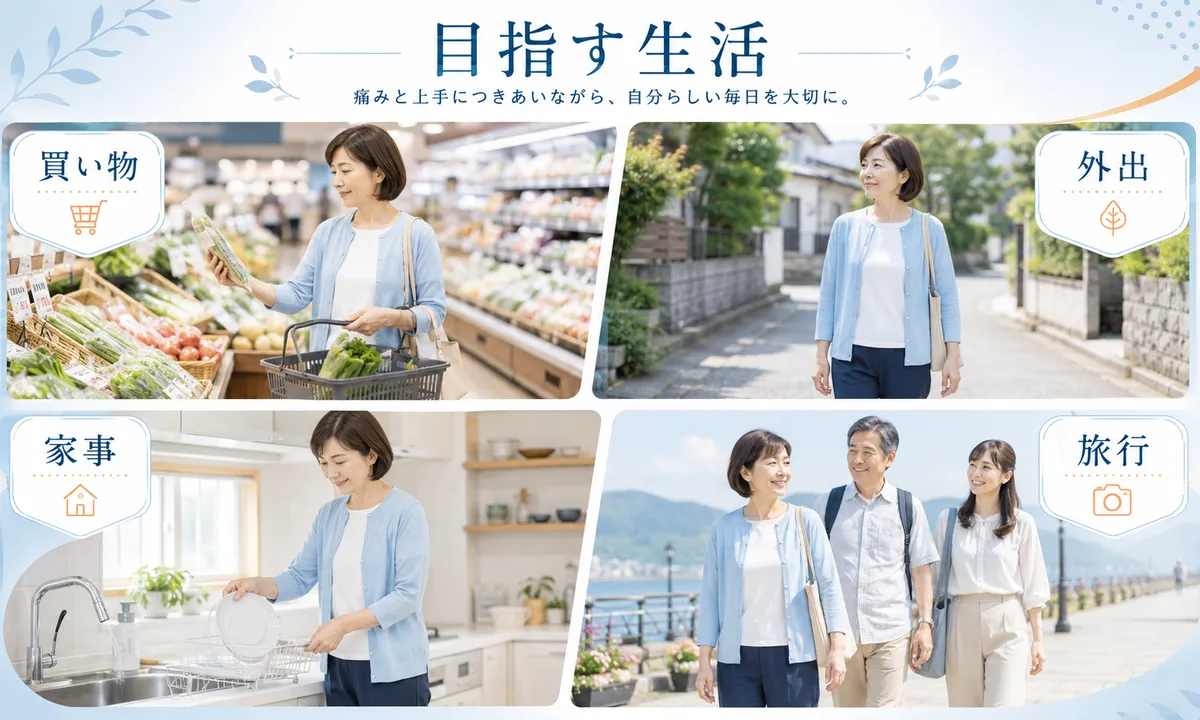 買い物や外出や家事や旅行など続けたい生活を目指す様子を示した図解