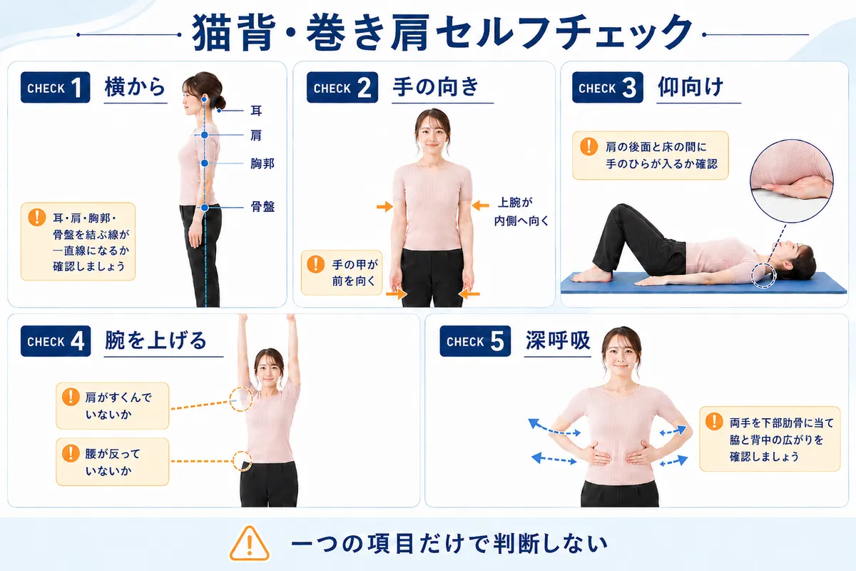 横からの姿勢、手の向き、仰向け、腕の挙上、深呼吸で猫背と巻き肩を確認する図解