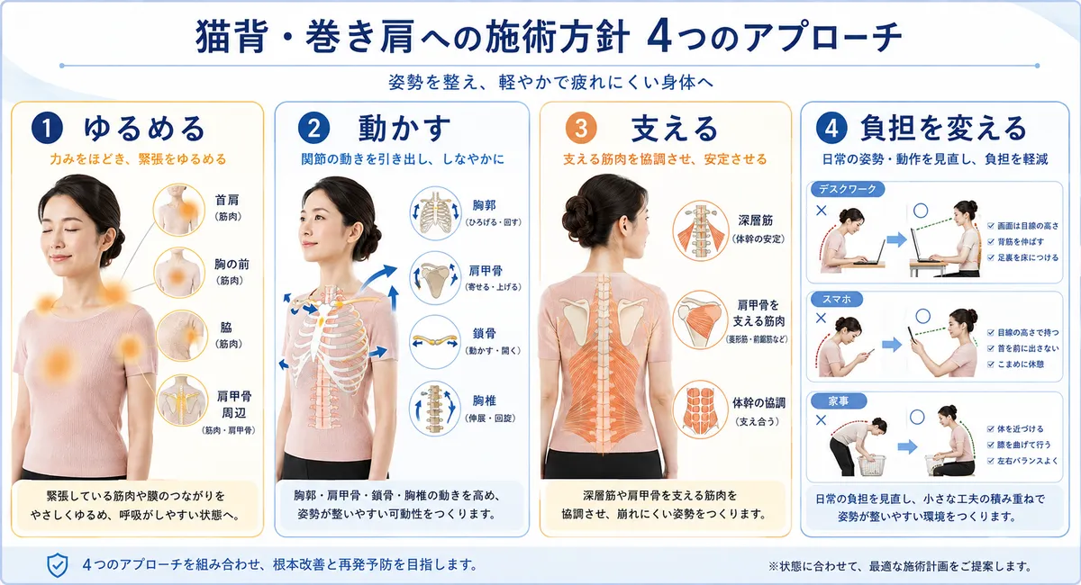 猫背と巻き肩への施術方針を、ゆるめる、動かす、支える、負担を変えるの4要素で示した図解
