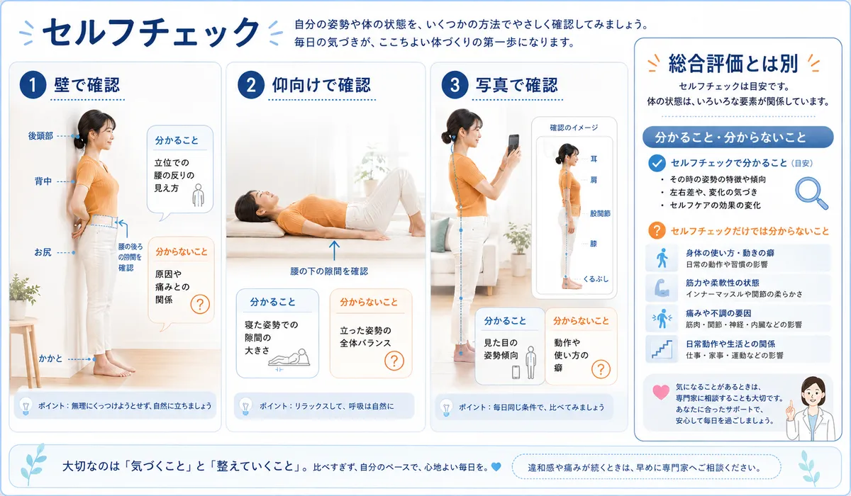 壁と仰向けと写真による反り腰のセルフチェックとその限界を示した図解