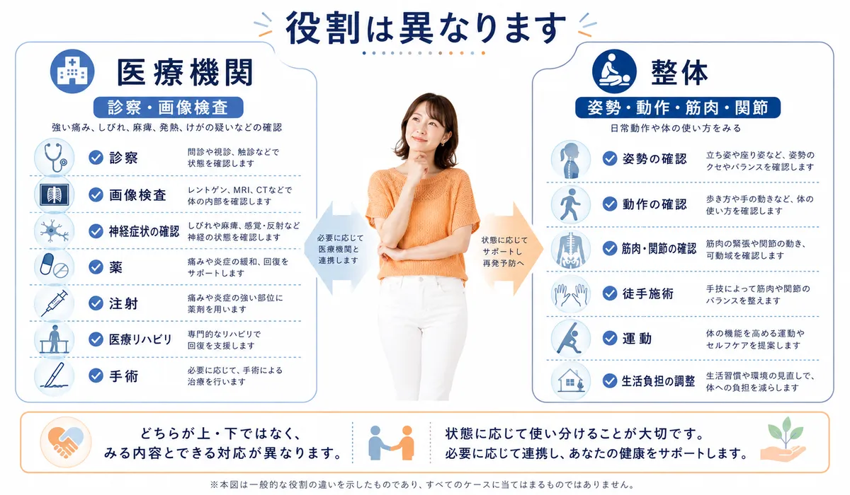 医療機関と整体の役割の違いを比較した図解
