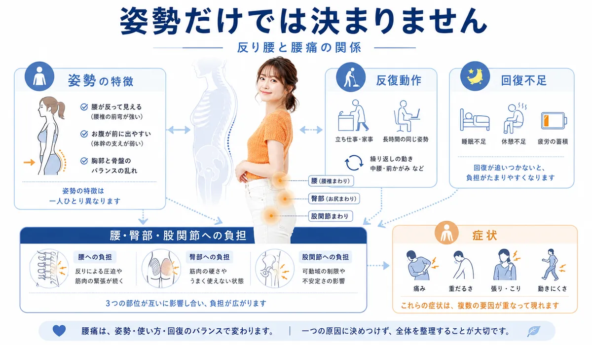 反り腰と腰痛の関係を姿勢や動作や回復不足など複数要素で整理した図解