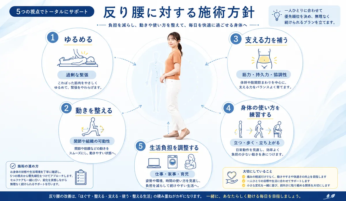反り腰に対してゆるめる・動きを整える・支える力を補うなどの施術方針を示した図解