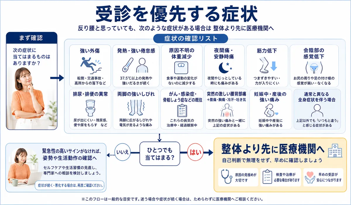 反り腰のセルフケアや整体より先に医療機関での確認を優先する症状を整理した判断フロー図