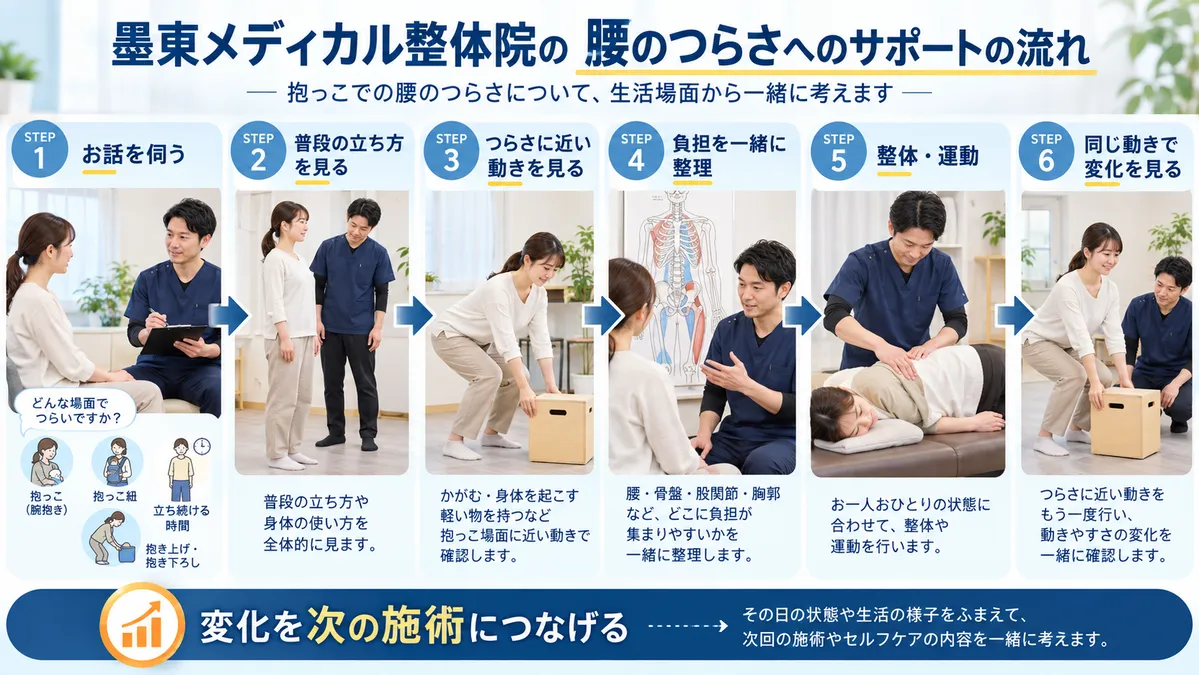 抱っこによる腰のつらさについて話を聞き身体と動きを見て施術後に変化を見る流れ