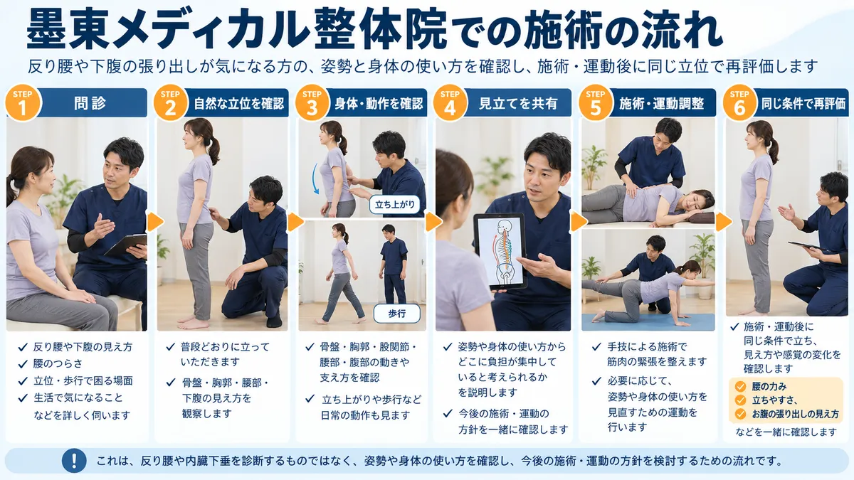 反り腰や下腹の張り出しを問診し、姿勢と動作を確認して施術後に同じ立位で再評価する流れ