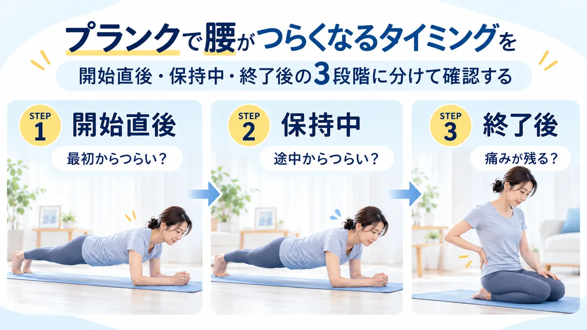 プランクの開始直後・保持中・終了後で腰のつらさがいつ出るかを確認する3段階の図