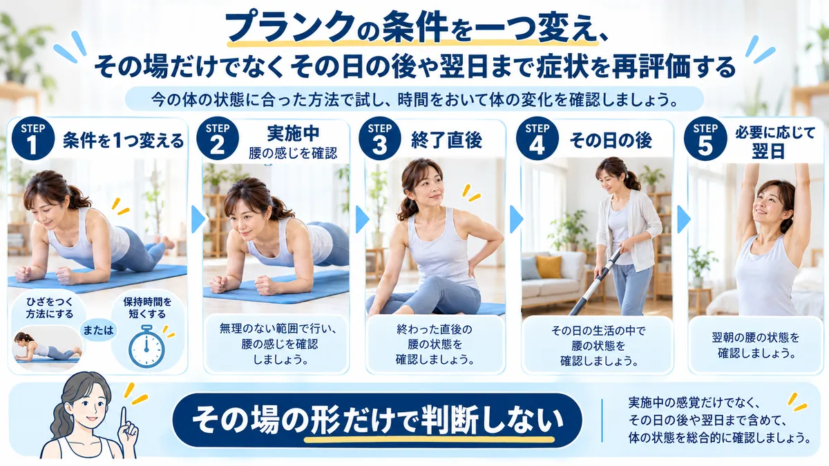 プランクの条件を一つ変えて実施中・終了直後・その日の後・翌日まで状態を再評価する流れ
