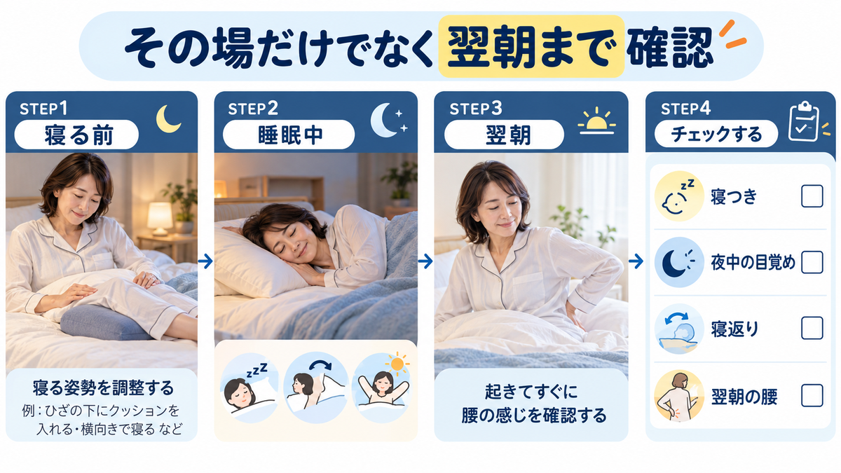 寝姿勢を調整したあと寝つき・夜中の目覚め・寝返り・翌朝の腰まで確認する再評価の流れ