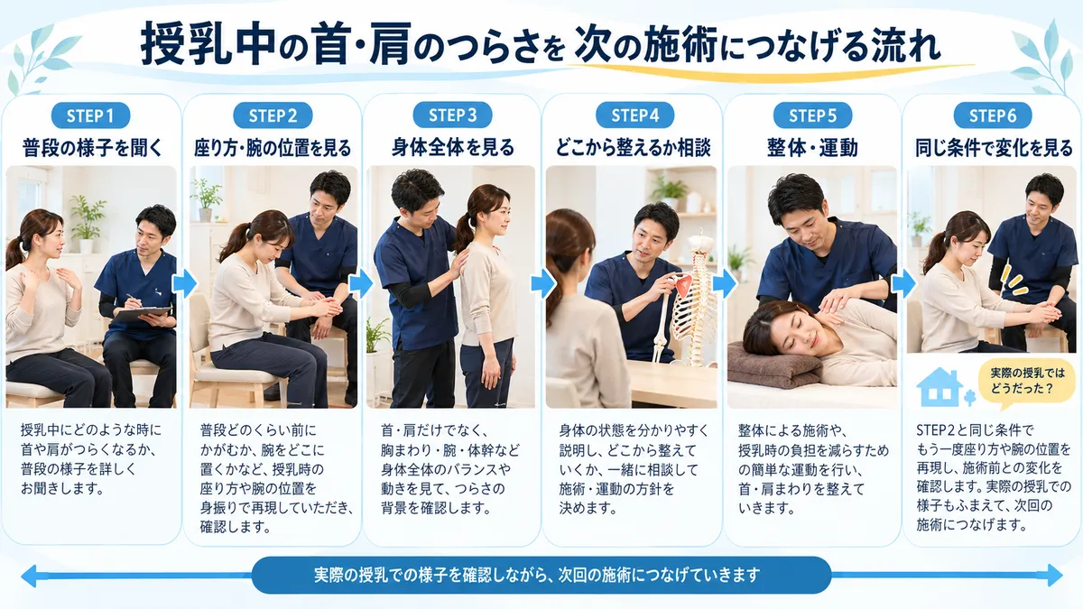 授乳で首肩がつらい方について話を聞き、座り方や身体を見て整体や運動後に変化を比べる流れ