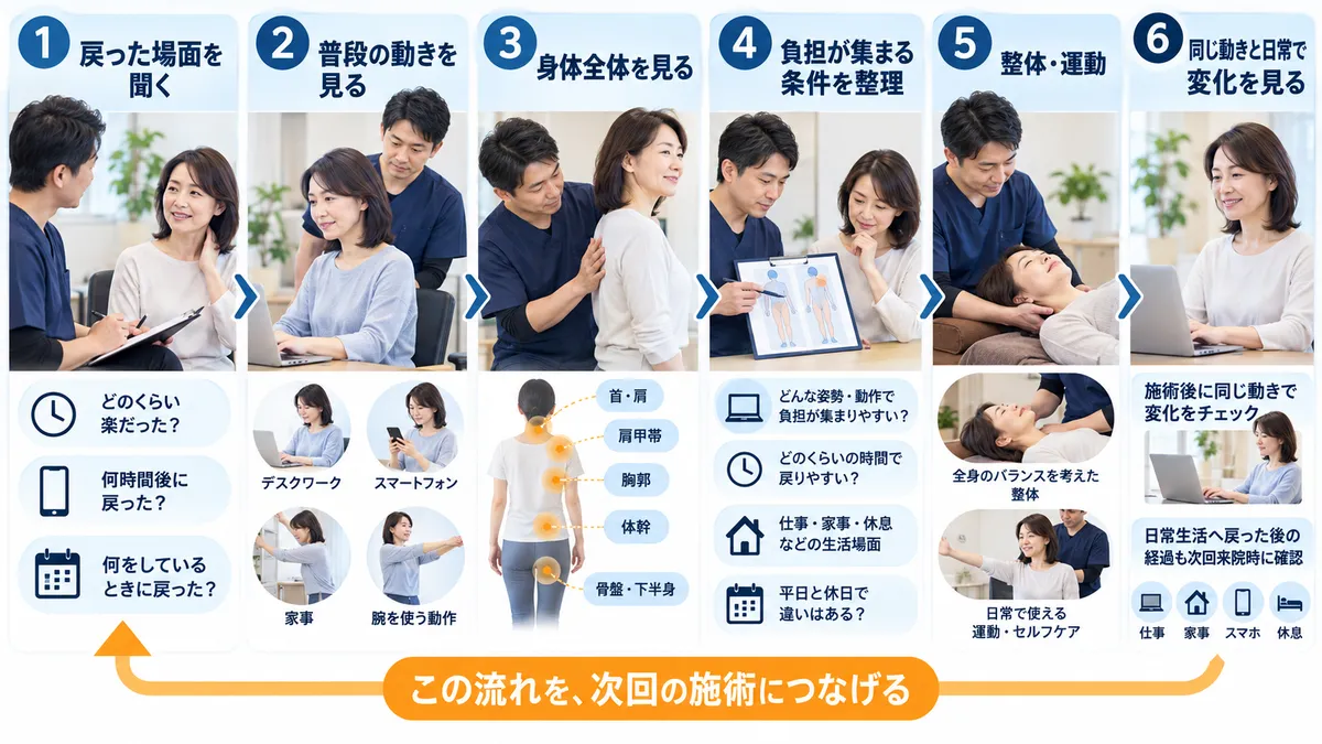 施術後から翌朝まで首こりがいつどの生活場面で戻ったかを振り返るタイムライン
